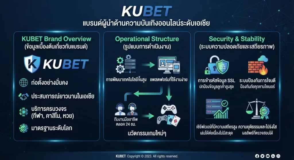ระบบความปลอดภัยและเสถียรภาพของ KUBET